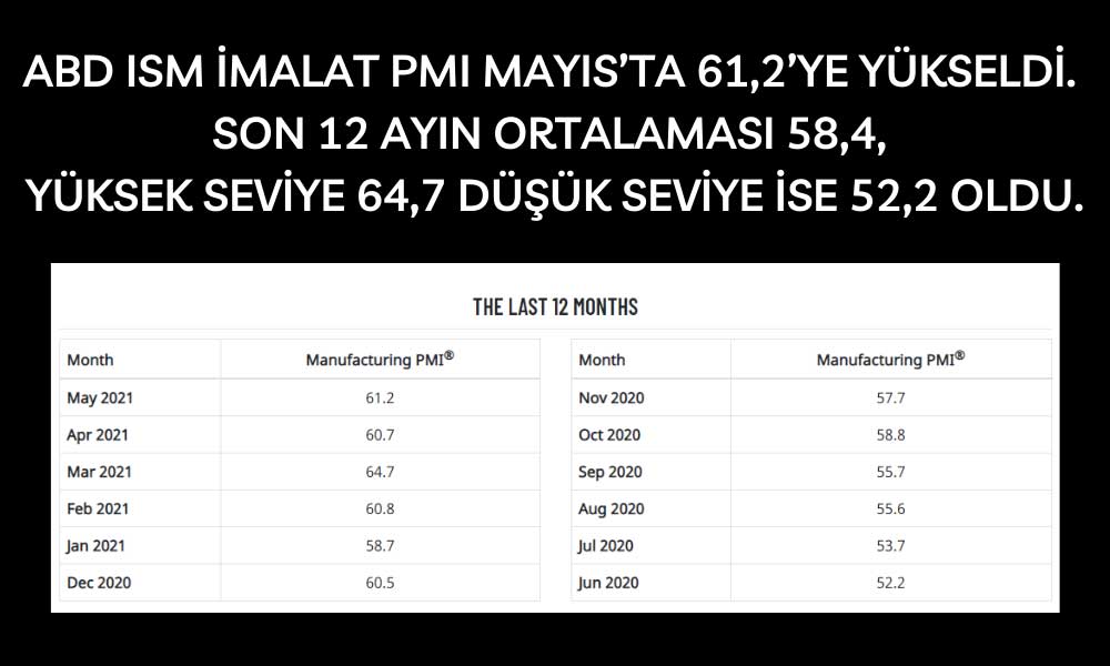 ABD ISM İMALAT MAYIS 2021 ABD ISM İMALAT MAYIS 2021