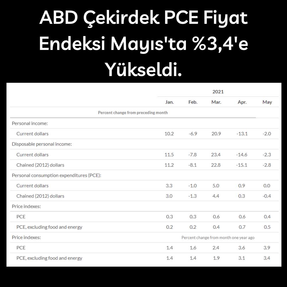 ABD Çekirdek PCE Fiyat Endeksi Mayıs’ta %3,4’e Yükseldi ABD Çekirdek PCE Fiyat Endeksi Mayıs’ta %3,4’e Yükseldi