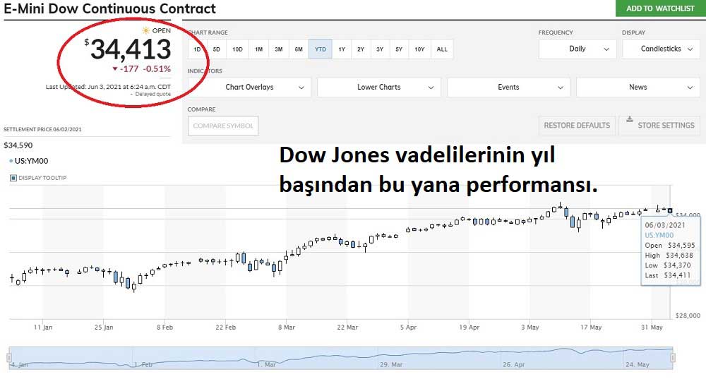 Dow Jones Vadeli Ekside 