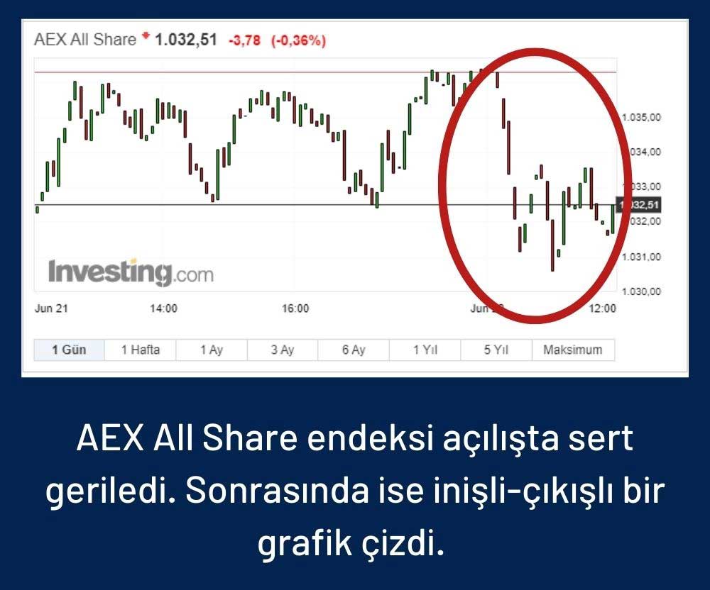 AEX All Share %0,36 Düşüşle İşlem Görüyor
