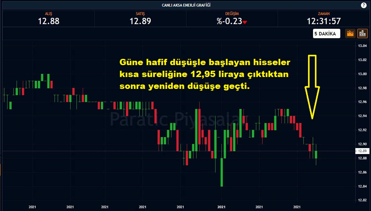 Aksa Enerji Hisseleri Yüzde 0,23 Düşüş Aksa Enerji Hisseleri Yüzde 0,23 Düşüş