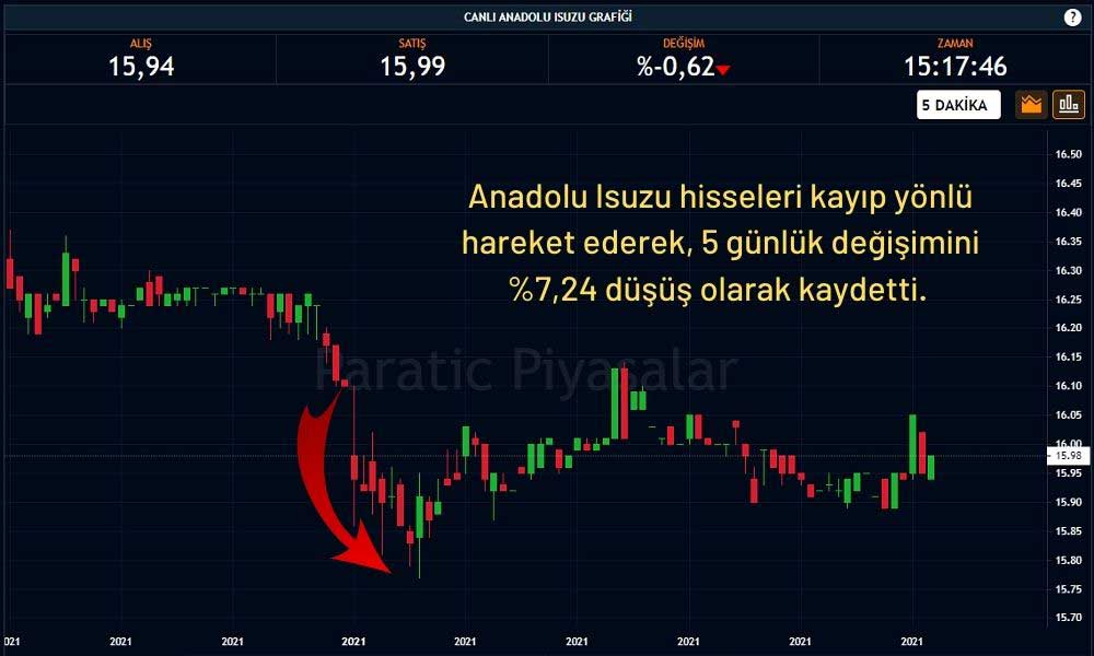 Anadolu Isuzu Hisseleri Düşüşte
