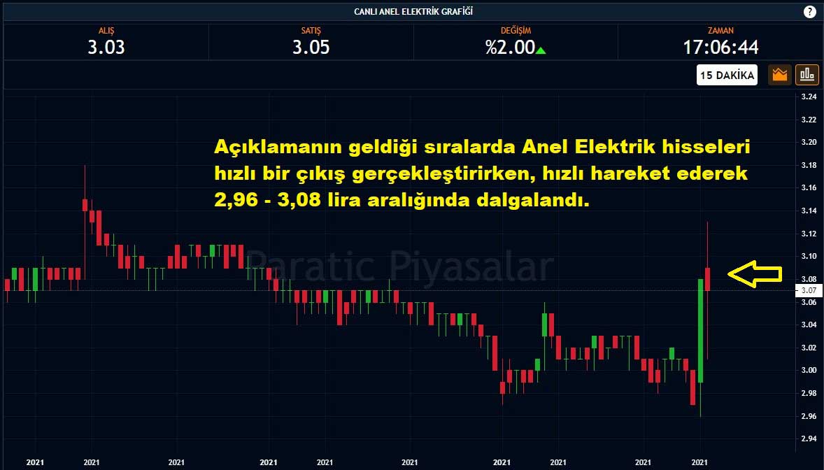 Anel Elektrik Hisseleri %2 Yükseliş Anel Elektrik Hisseleri %2 Yükseliş