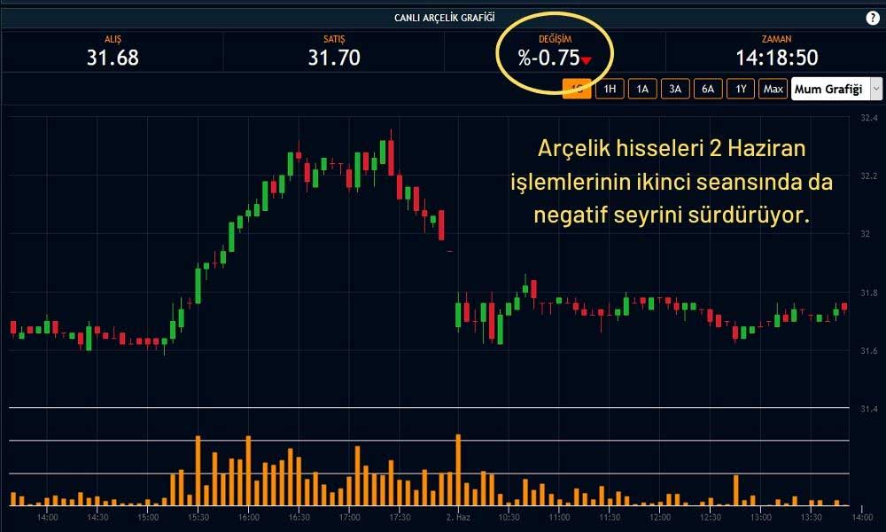 Arçelik Hisse %0,75 Düşüşte Arçelik Hisse %0,75 Düşüşte