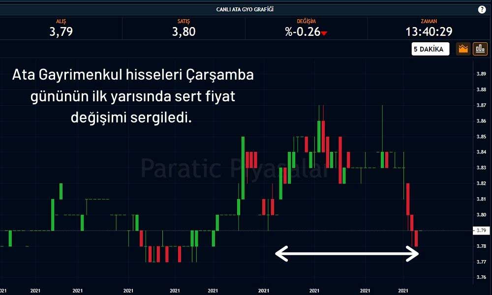 Ata Gayrimenkul Yatırım Ortaklığı Hisseleri %0,26 Düşüşte Ata Gayrimenkul Yatırım Ortaklığı Hisseleri %0,26 Düşüşte