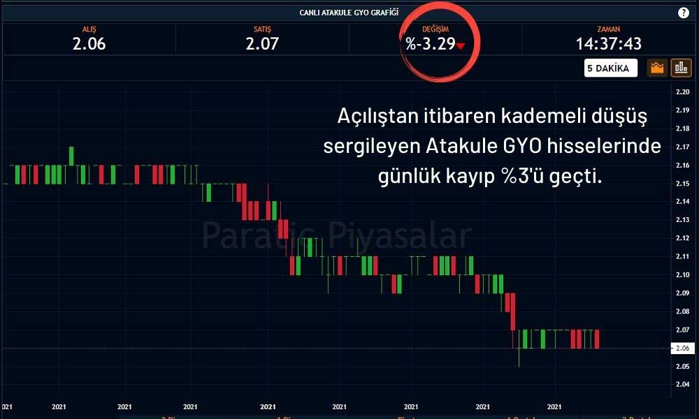 Atakule GYO Hisseleri %3,29 Ekside Atakule GYO Hisseleri %3,29 Ekside