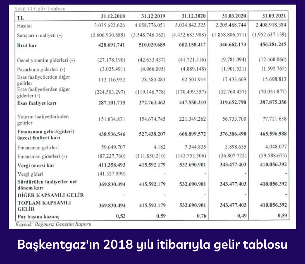 Başkentgaz 2018 - 2021 Gelir Tablosu Başkentgaz 2018 - 2021 Gelir Tablosu