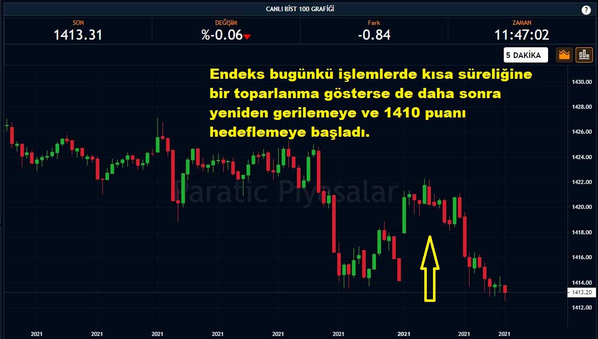 BIST 100 Endeksi Yüzde 0,06 Düşüş BIST 100 Endeksi Yüzde 0,06 Düşüş