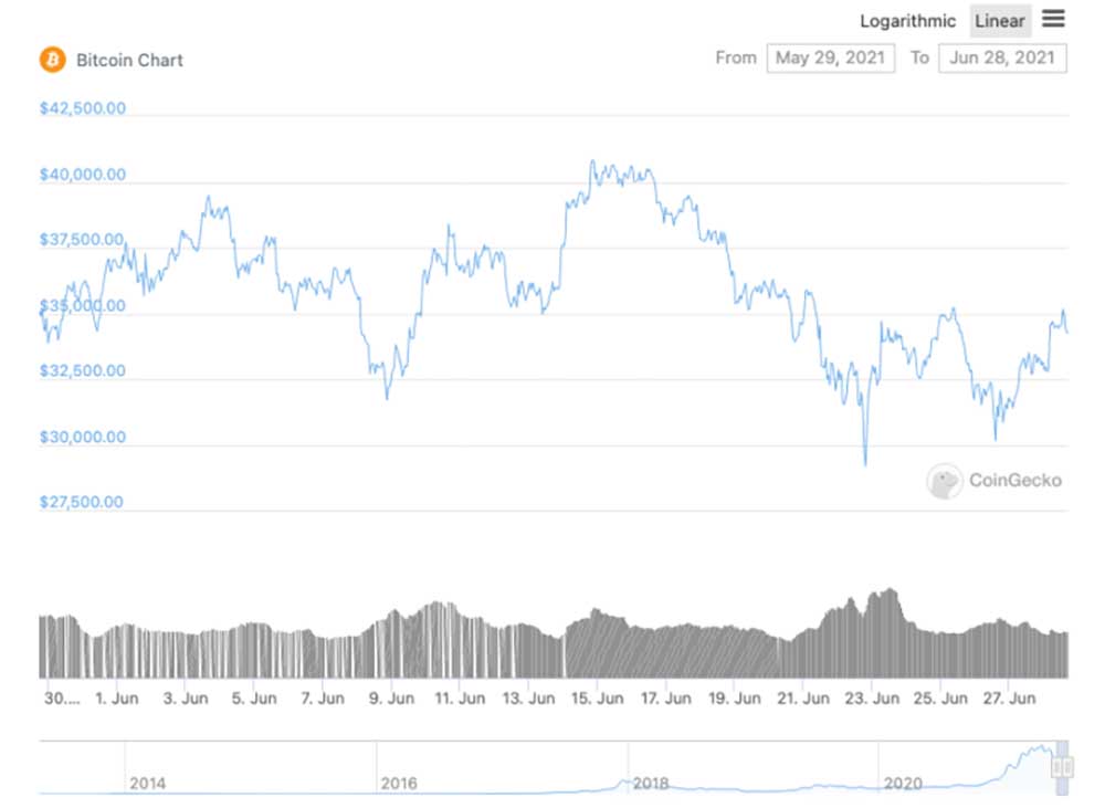 Bitcoin Haziran fiyat grafiği