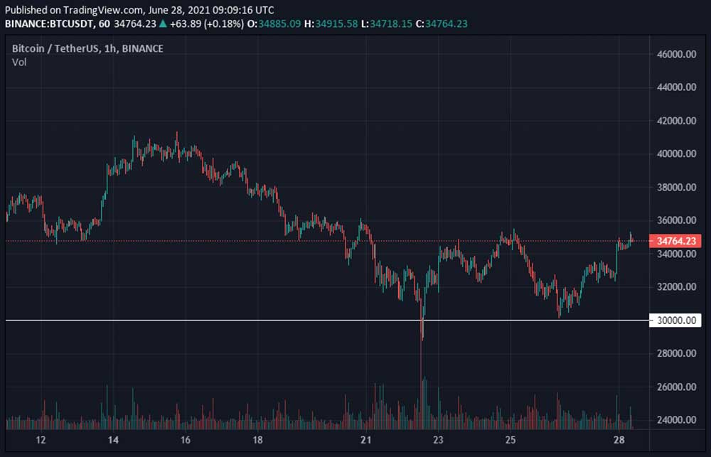 BTC 30 bin dolar direnç bölgesi BTC 30 bin dolar direnç bölgesi