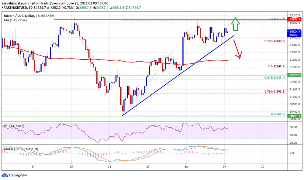 BTC 34 bin dolar seviyesinde sıkıştı BTC 34 bin dolar seviyesinde sıkıştı