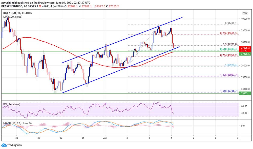 BTC 37 bin dolara düştü BTC 37 bin dolara düştü
