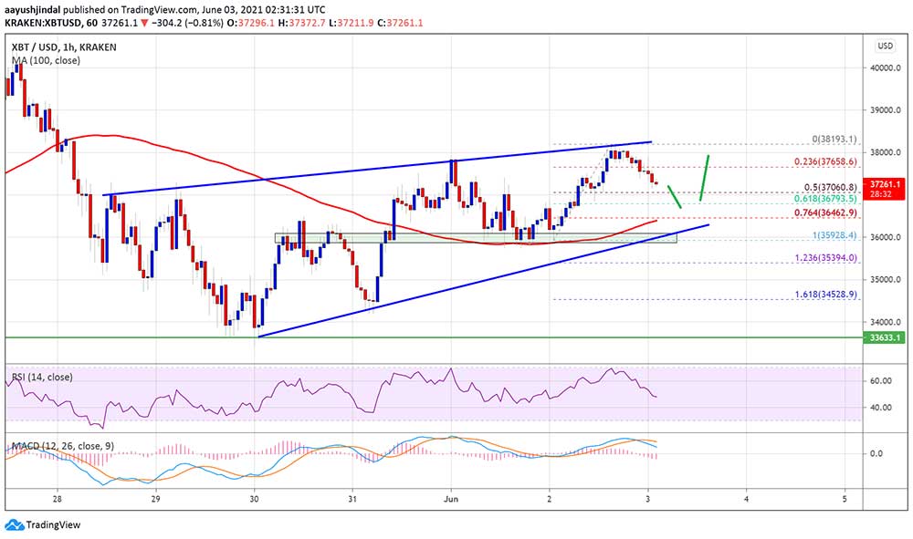 BTC 38 bin dolar direncinde BTC 38 bin dolar direncinde