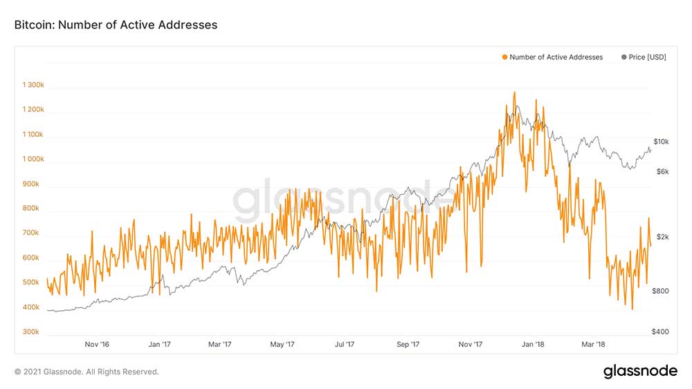 BTC aktif adres oranı BTC aktif adres oranı
