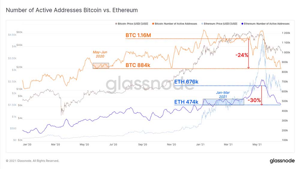 BTC ve ETH aktif adresler BTC ve ETH aktif adresler