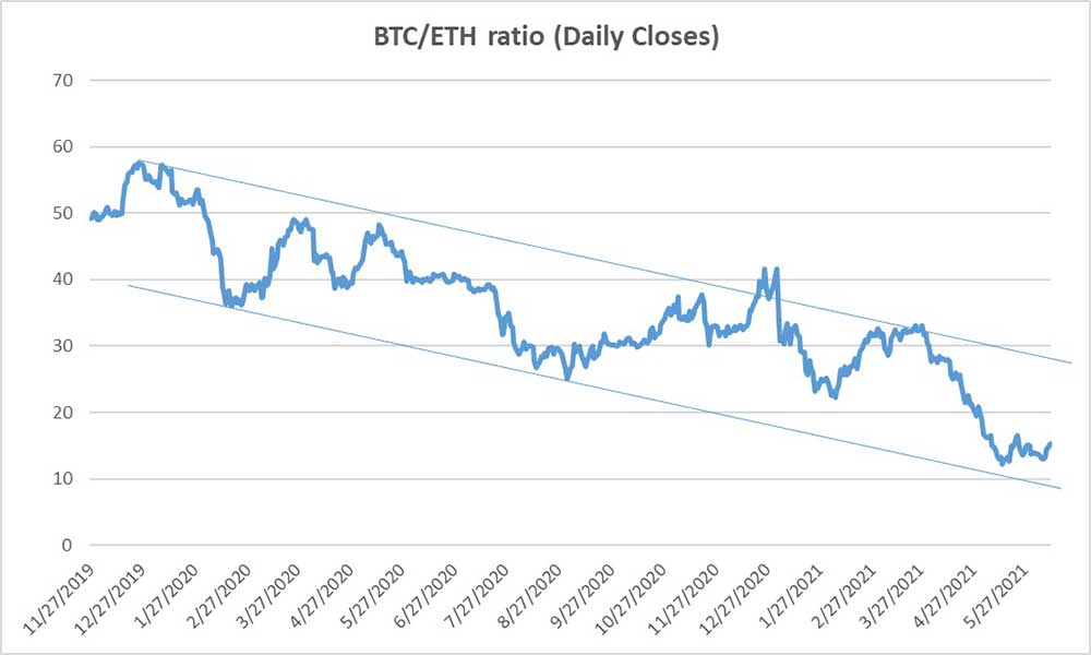 BTC/ETH oranı (Günlük kapanışlar)