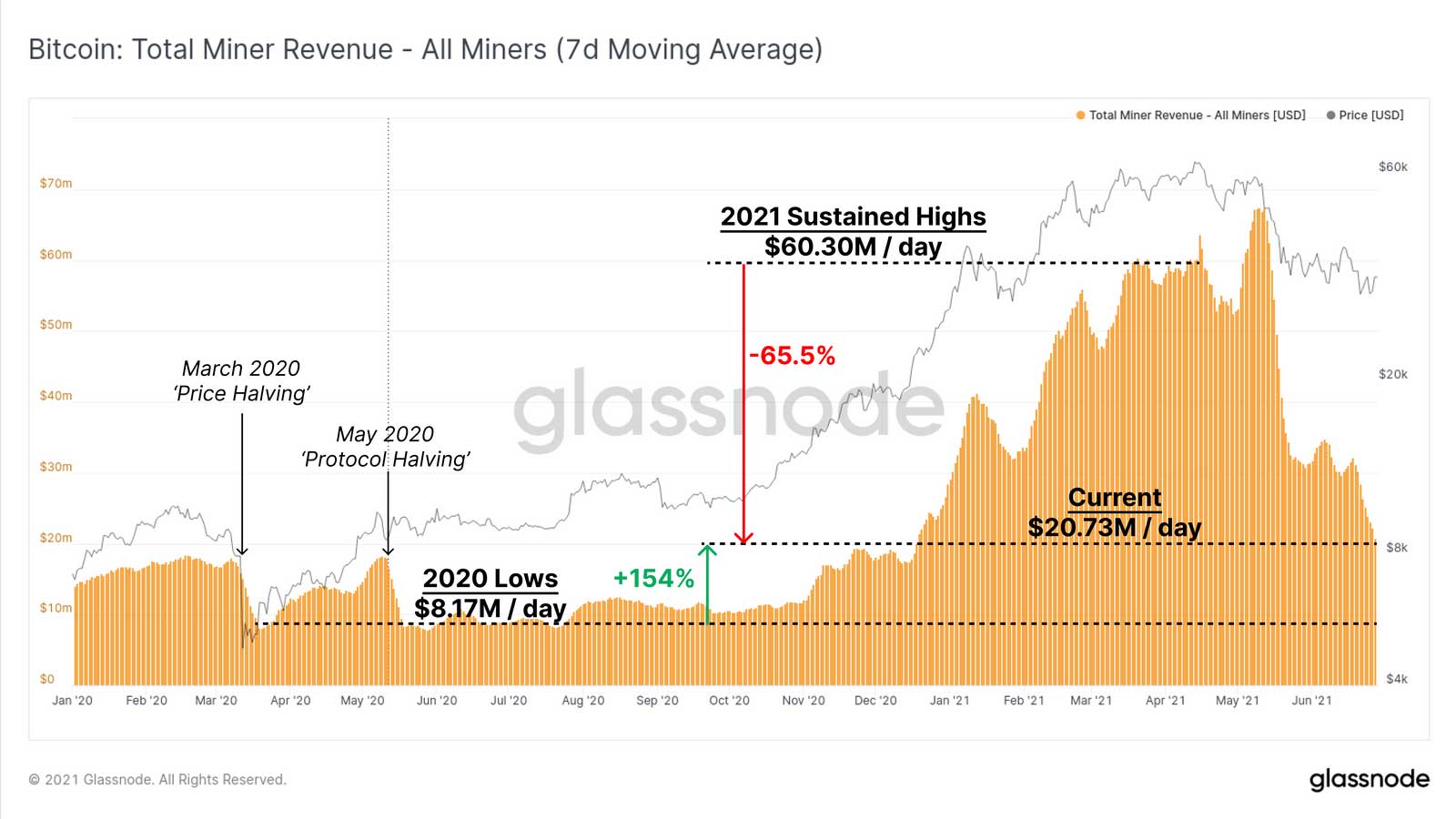 Bitcoin madecilerinin gelir grafiği