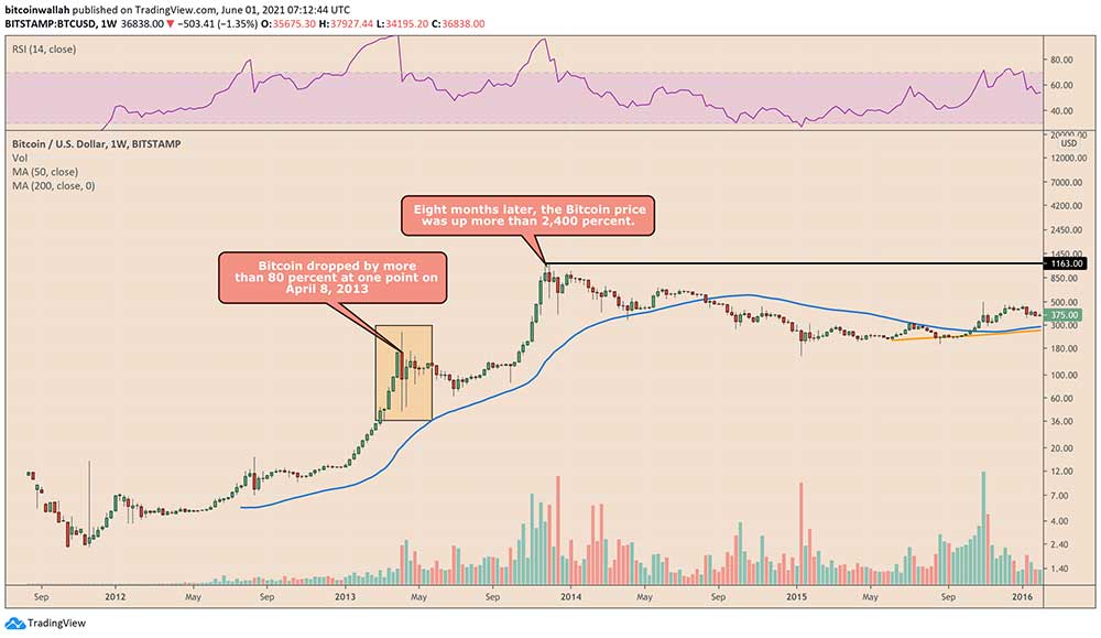 BTC boğa rallileri BTC boğa rallileri