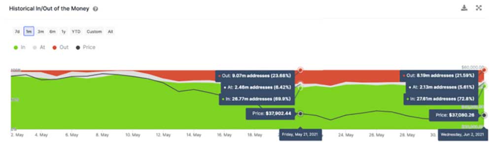 BTC tarihsel giriş ve çıkış grafiği BTC tarihsel giriş ve çıkış grafiği