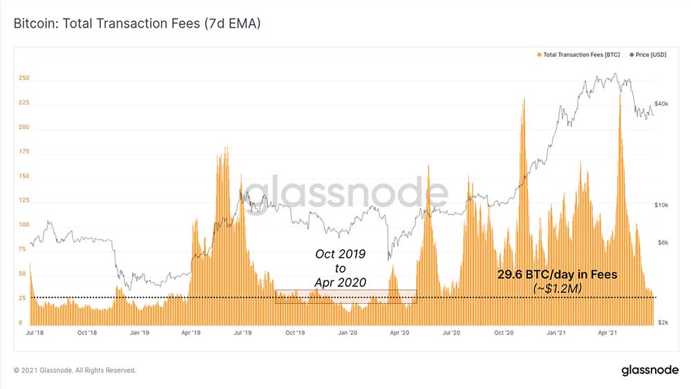 BTC ağı toplam işlemler BTC ağı toplam işlemler