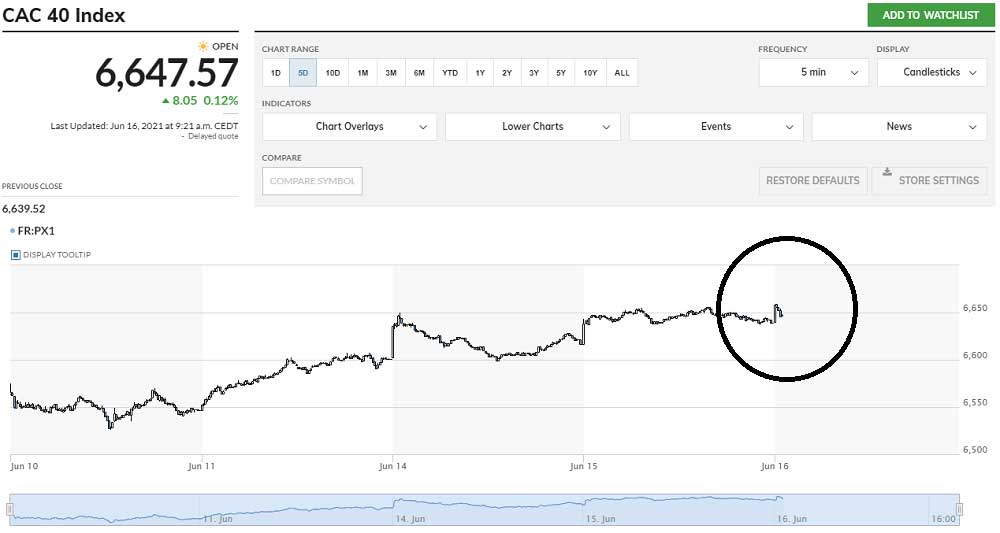 Fransız CAC 40 Rekor Fransız CAC 40 Rekor