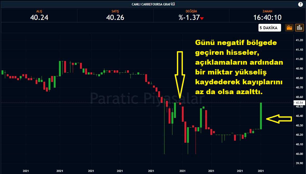 Carrefoursa Hisseleri %1,37 Düşüş Carrefoursa Hisseleri %1,37 Düşüş