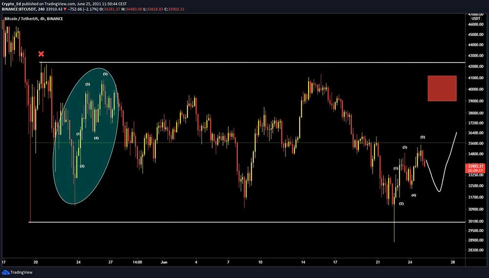 BTC düşüş senaryosu BTC düşüş senaryosu