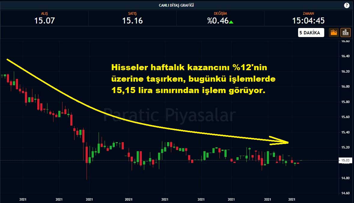 Ditaş Hisseleri %0,46 Yükseliş Ditaş Hisseleri %0,46 Yükseliş