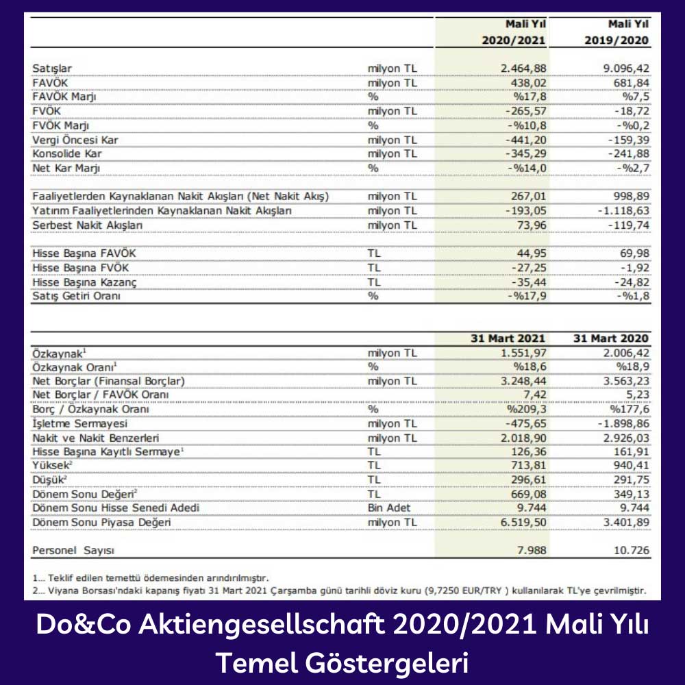 Do&Co 2020/2021 Mali Yılı Konsolide Faaliyet Raporu Do&Co 2020/2021 Mali Yılı Konsolide Faaliyet Raporu