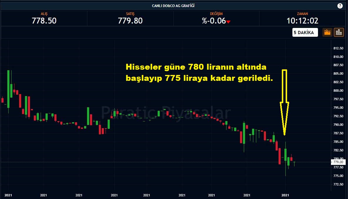Do&Co Hisseleri %0,06 Düşüş Do&Co Hisseleri %0,06 Düşüş