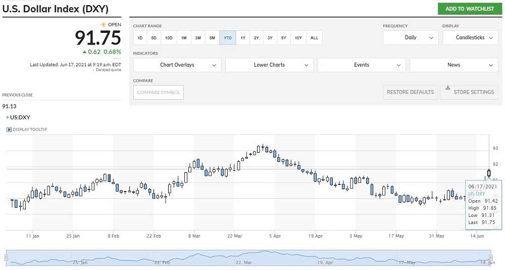 Dolar Endeksi 91,85 Yüksek Dolar Endeksi 91,85 Yüksek