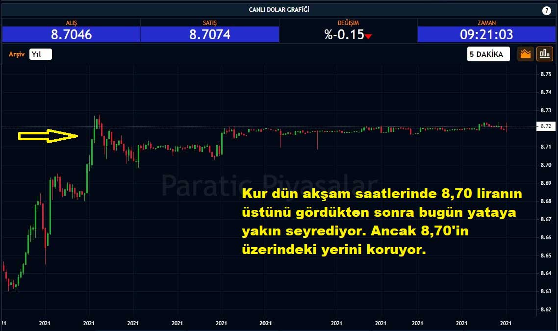 Dolar Kuru %0,15 Düşüş Dolar Kuru %0,15 Düşüş