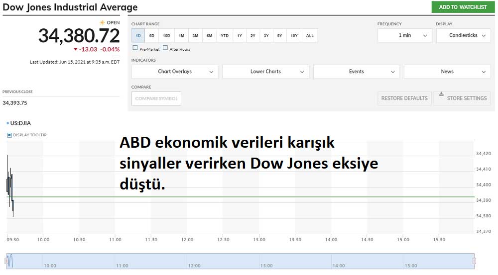 Dow Jones Eksiye Düştü Dow Jones Eksiye Düştü