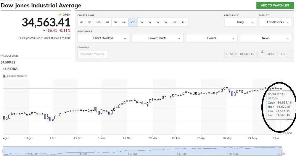 Dow Jones Endüstri Ortalaması Negatif Döndü Dow Jones Endüstri Ortalaması Negatif Döndü