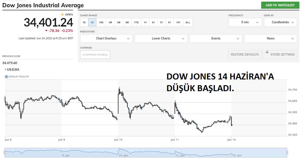 Dow Jones 14 Haziran Eksi Başladı