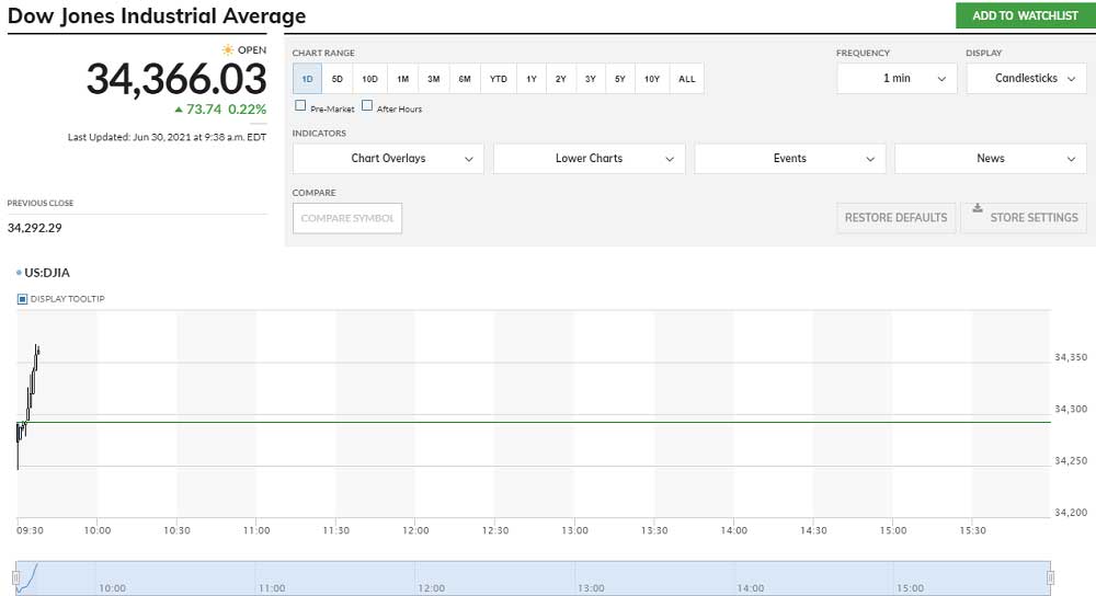 DOW JONES Yıldız Walmart DOW JONES Yıldız Walmart