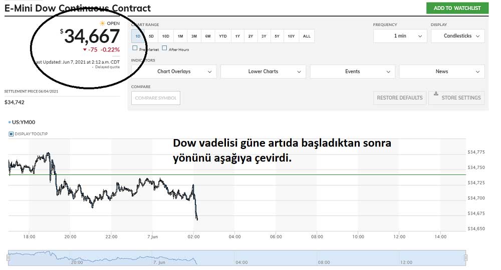 Dow Vadelileri Ekside İlerliyor Dow Vadelileri Ekside İlerliyor