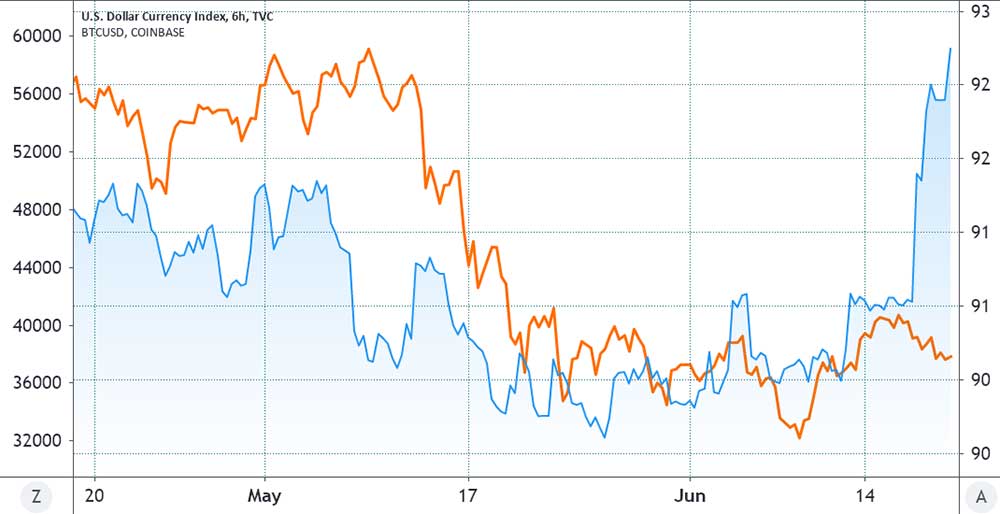 Dolar Endeksi DXY (mavi) vs Bitcoin (turuncu) grafiği