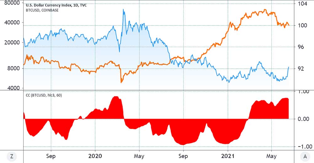 Dolar Endeksi DXY (mavi) vs Bitcoin (turuncu) Uzun vadeli