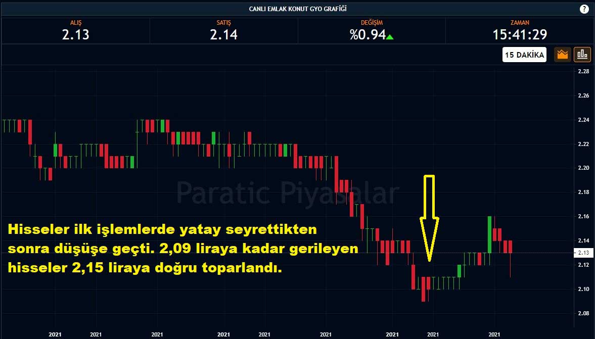 Emlak Konut GYO Hisseleri %0,94 Yükseliş Emlak Konut GYO Hisseleri %0,94 Yükseliş