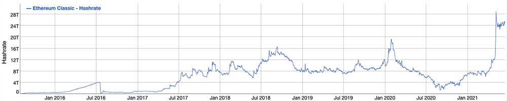 ETC hashrate grafiği ETC hashrate grafiği