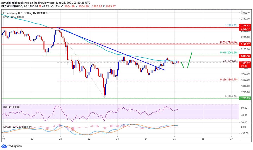 ETH 2 bin doları geçemedi ETH 2 bin doları geçemedi