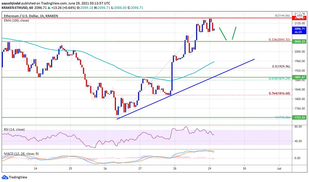 ETH 2.100 dolar üstüne çıktı ETH 2.100 dolar üstüne çıktı
