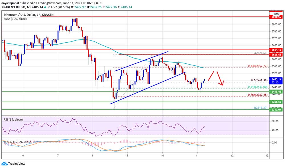 ETH 2.400 dolara geriledi ETH 2.400 dolara geriledi
