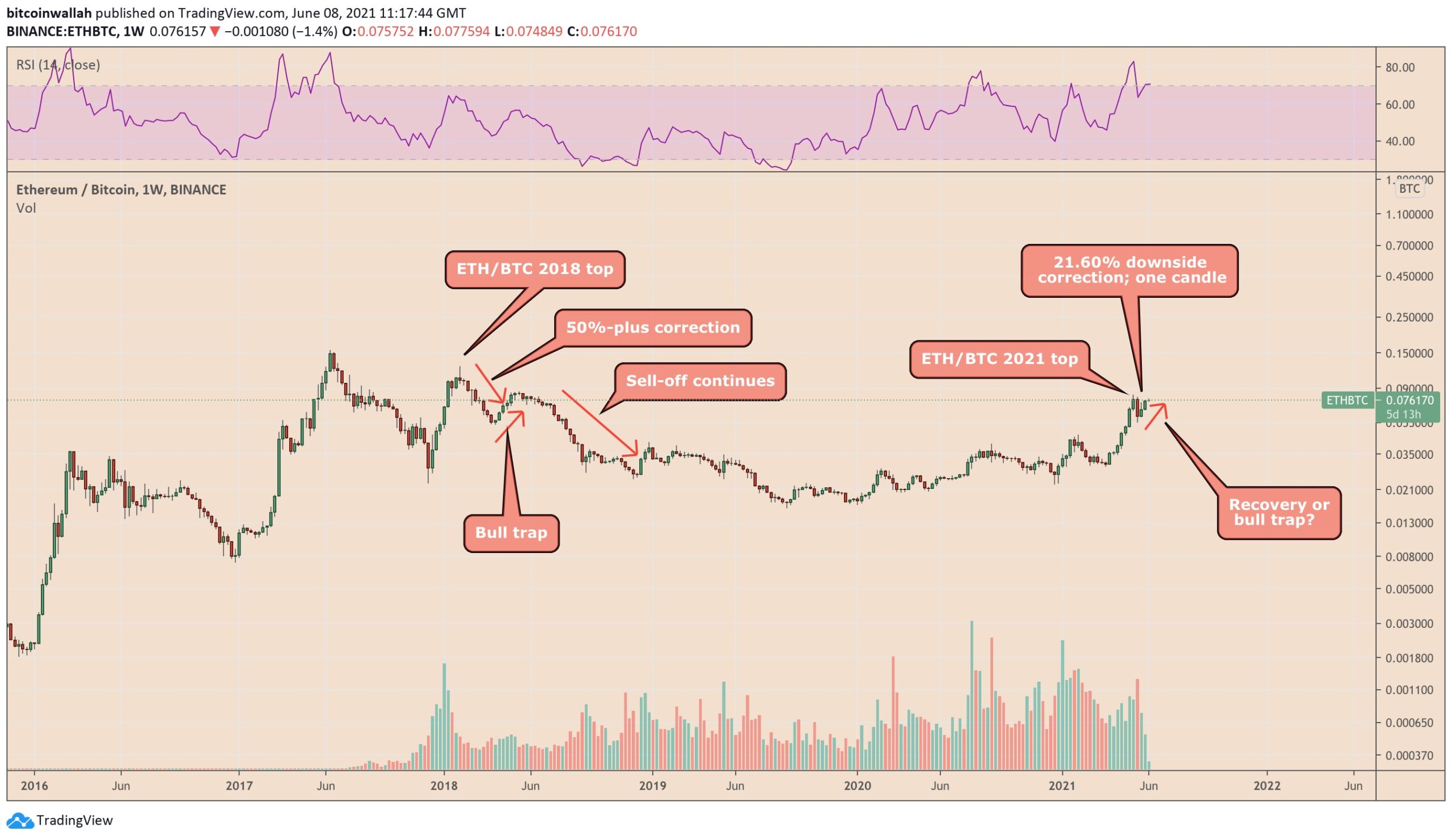 ETH/BTC 2018 grafiği ETH/BTC 2018 grafiği