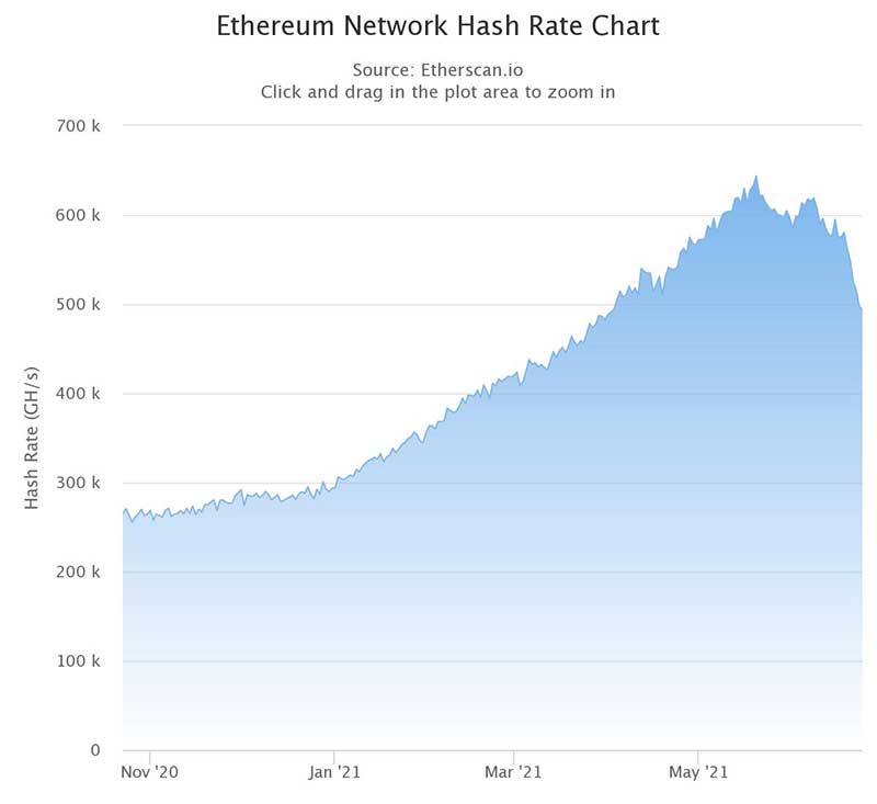 ETH hash oranı ETH hash oranı