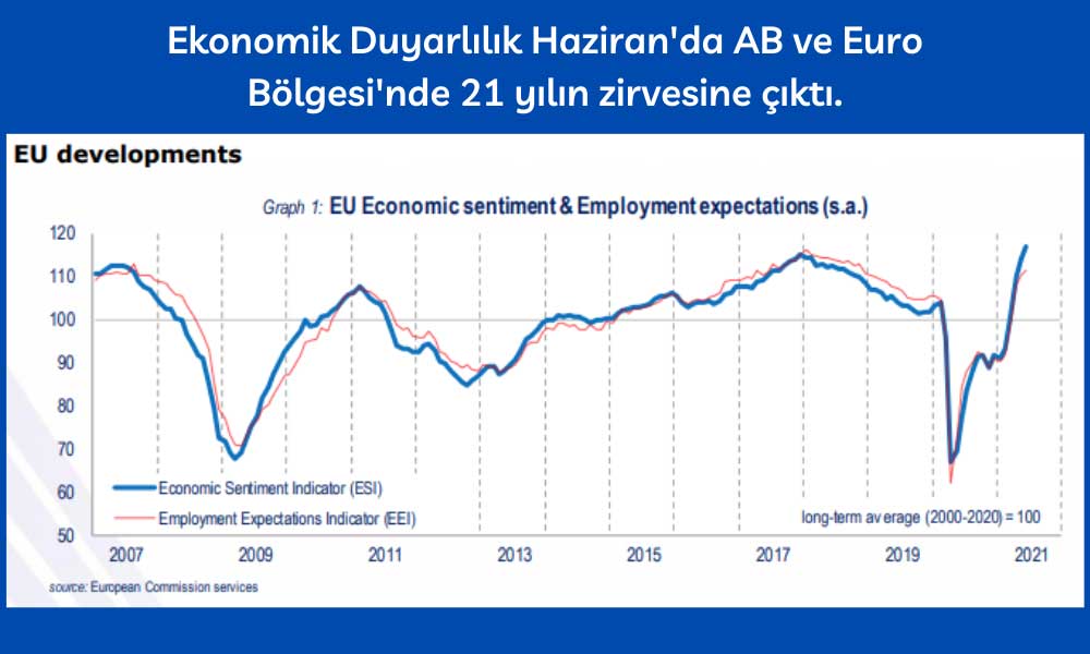 Euro Bölgesi Ekonomik Duyarlılık Haziran Euro Bölgesi Ekonomik Duyarlılık Haziran