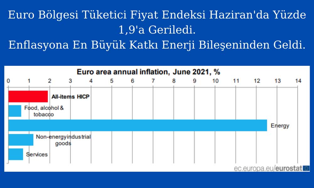 Euro Bölgesi Enflasyon Oranı Yüzde 1,9'a Geriledi Euro Bölgesi Enflasyon Oranı Yüzde 1,9'a Geriledi