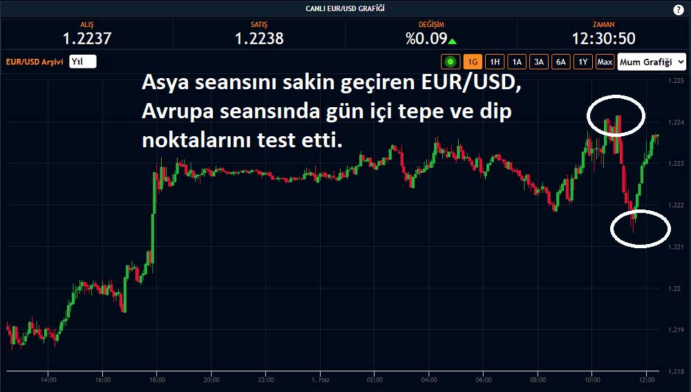 EUR/USD 1 Haziran Yükseliş