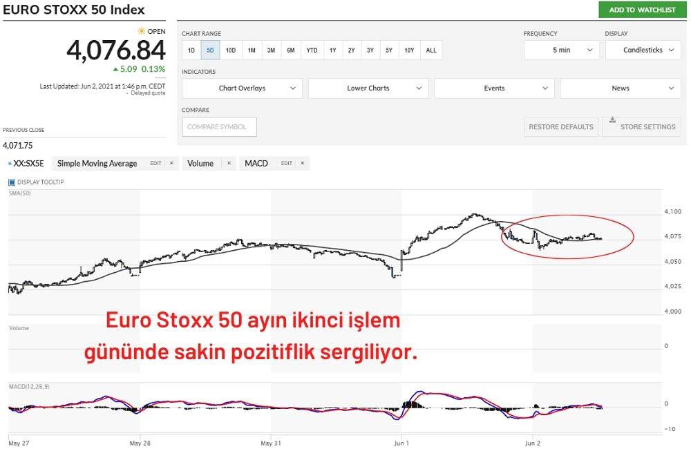 Euro Stoxx 50 %0,07 Artıda